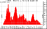 Solar PV/Inverter Performance Total PV Panel Power Output