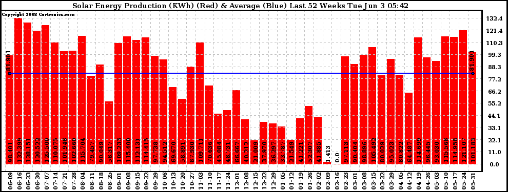 Solar PV/Inverter Performance Weekly Solar Energy Production Last 52 Weeks