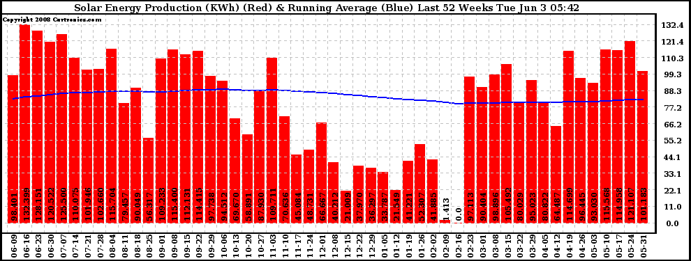 Solar PV/Inverter Performance Weekly Solar Energy Production Running Average Last 52 Weeks