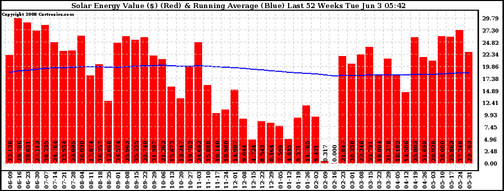 Solar PV/Inverter Performance Weekly Solar Energy Production Value Running Average Last 52 Weeks