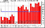 Solar PV/Inverter Performance Weekly Solar Energy Production Value