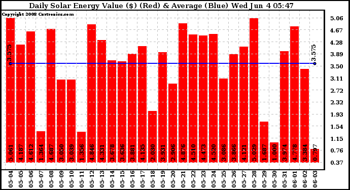 Solar PV/Inverter Performance Daily Solar Energy Production Value