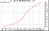 Solar PV/Inverter Performance Daily Energy Production