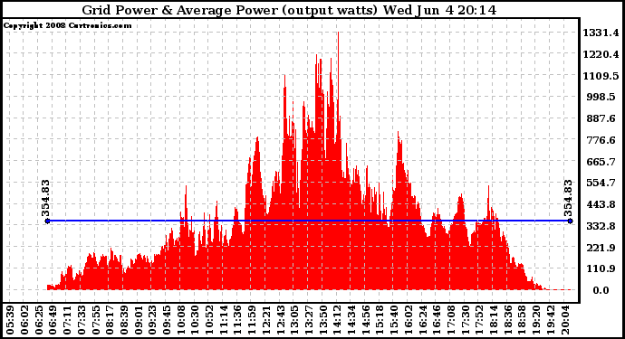 Solar PV/Inverter Performance Inverter Power Output