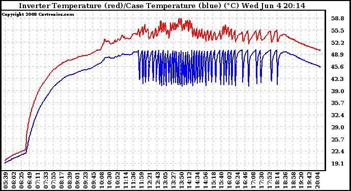 Solar PV/Inverter Performance Inverter Operating Temperature