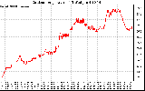 Solar PV/Inverter Performance Outdoor Temperature