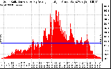 Solar PV/Inverter Performance Solar Radiation & Day Average per Minute