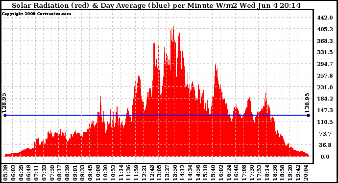 Solar PV/Inverter Performance Solar Radiation & Day Average per Minute