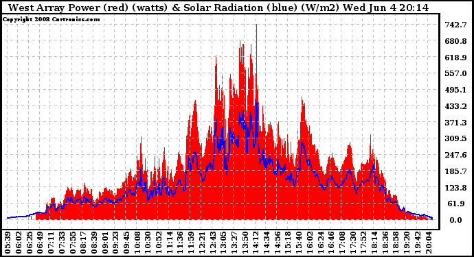 Solar PV/Inverter Performance West Array Power Output & Solar Radiation