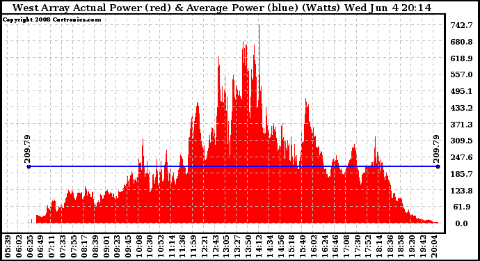 Solar PV/Inverter Performance West Array Actual & Average Power Output