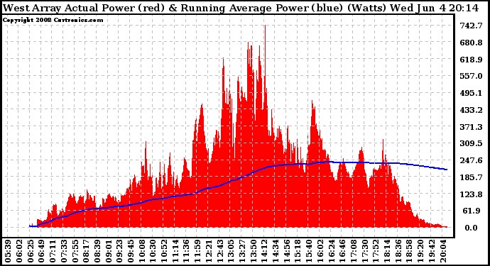 Solar PV/Inverter Performance West Array Actual & Running Average Power Output