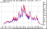 Solar PV/Inverter Performance Photovoltaic Panel Power Output