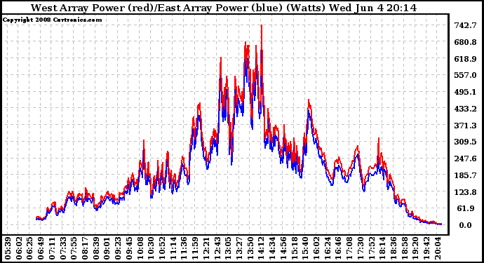 Solar PV/Inverter Performance Photovoltaic Panel Power Output