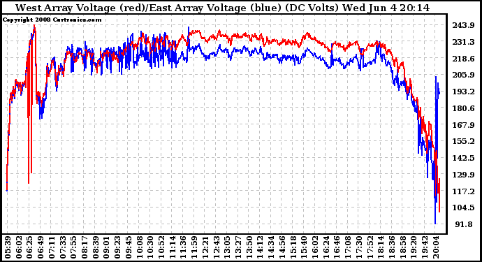 Solar PV/Inverter Performance Photovoltaic Panel Voltage Output