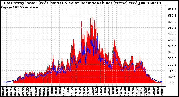 Solar PV/Inverter Performance East Array Power Output & Solar Radiation