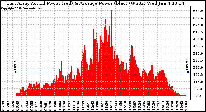 Solar PV/Inverter Performance East Array Actual & Average Power Output