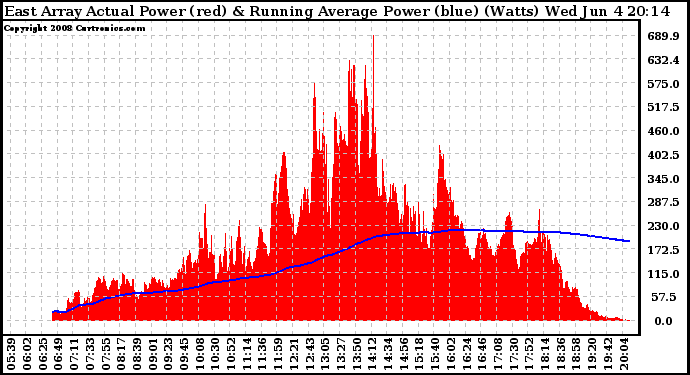 Solar PV/Inverter Performance East Array Actual & Running Average Power Output