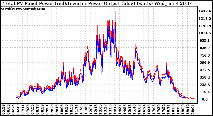 Solar PV/Inverter Performance PV Panel Power Output & Inverter Power Output