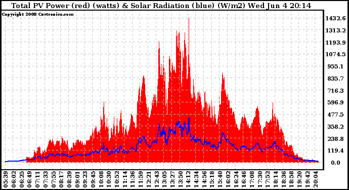 Solar PV/Inverter Performance Total PV Panel Power Output & Solar Radiation