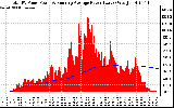 Solar PV/Inverter Performance Total PV Panel & Running Average Power Output