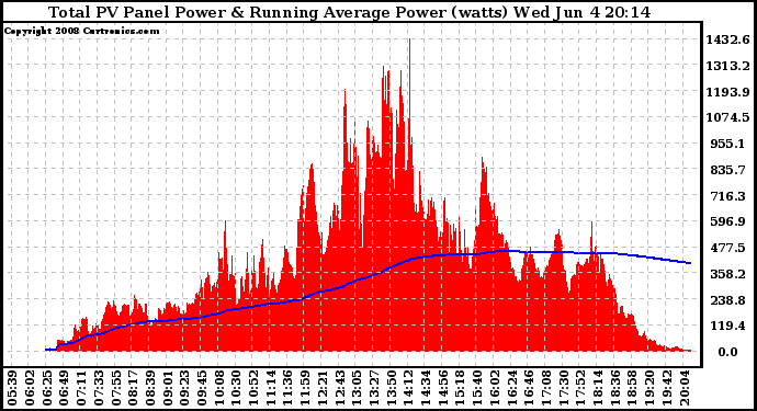 Solar PV/Inverter Performance Total PV Panel & Running Average Power Output