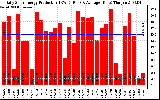 Solar PV/Inverter Performance Daily Solar Energy Production