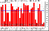 Solar PV/Inverter Performance Daily Solar Energy Production Value