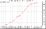 Solar PV/Inverter Performance Daily Energy Production