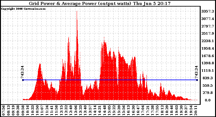 Solar PV/Inverter Performance Inverter Power Output