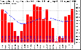 Solar PV/Inverter Performance Monthly Solar Energy Production Running Average