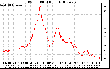 Solar PV/Inverter Performance Outdoor Temperature