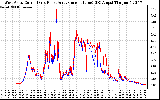 Solar PV/Inverter Performance Photovoltaic Panel Current Output