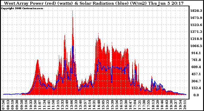 Solar PV/Inverter Performance West Array Power Output & Solar Radiation