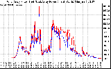 Solar PV/Inverter Performance Photovoltaic Panel Power Output