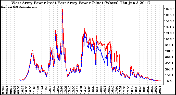 Solar PV/Inverter Performance Photovoltaic Panel Power Output