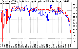 Solar PV/Inverter Performance Photovoltaic Panel Voltage Output