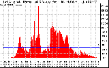 Solar PV/Inverter Performance East Array Actual & Average Power Output