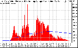 Solar PV/Inverter Performance East Array Actual & Running Average Power Output