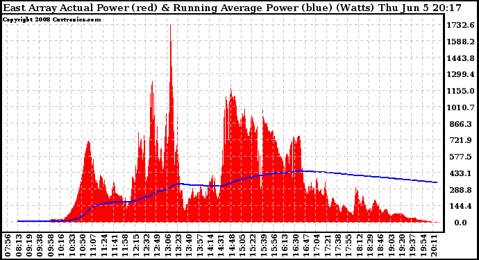 Solar PV/Inverter Performance East Array Actual & Running Average Power Output