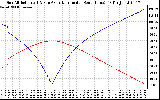 Solar PV/Inverter Performance Sun Altitude Angle & Azimuth Angle