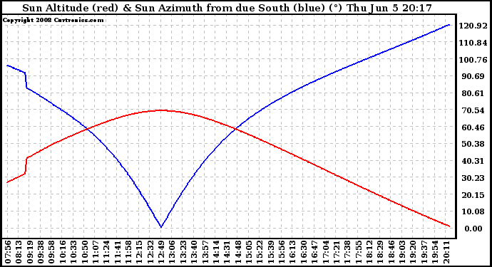 Solar PV/Inverter Performance Sun Altitude Angle & Azimuth Angle