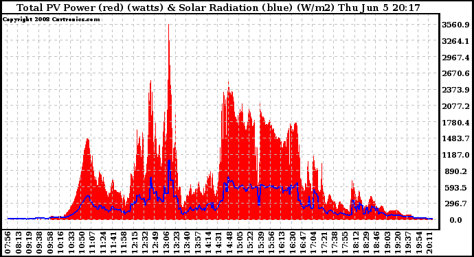 Solar PV/Inverter Performance Total PV Panel Power Output & Solar Radiation