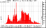 Solar PV/Inverter Performance Total PV Panel Power Output