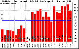 Solar PV/Inverter Performance Weekly Solar Energy Production