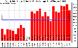 Solar PV/Inverter Performance Weekly Solar Energy Production Value