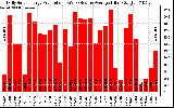 Solar PV/Inverter Performance Daily Solar Energy Production