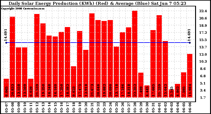 Solar PV/Inverter Performance Daily Solar Energy Production