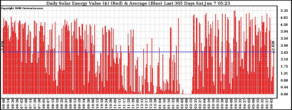 Solar PV/Inverter Performance Daily Solar Energy Production Value Last 365 Days