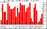 Solar PV/Inverter Performance Daily Solar Energy Production Value