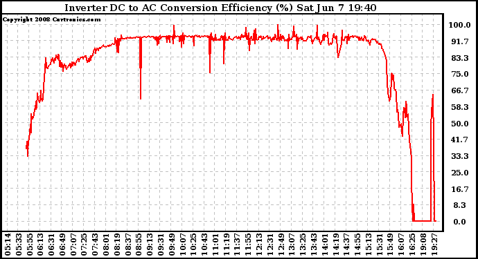 Solar PV/Inverter Performance Inverter DC to AC Conversion Efficiency